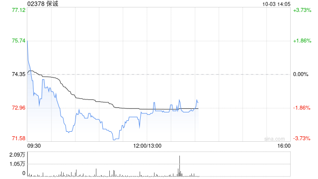 保誠(chéng)近兩日耗資約695.18萬(wàn)英鎊回購(gòu)100萬(wàn)股