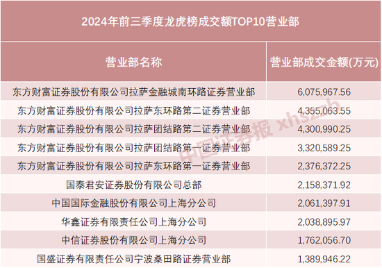 近1萬億元！前三季度最強龍虎榜來了