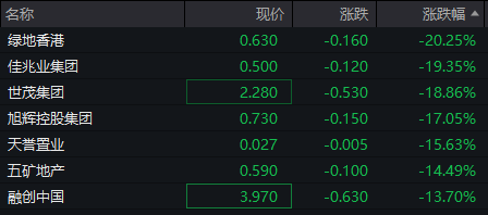 恒生科指跌超4%，內房股普遍回調，世茂集團、綠地香港一度跌逾20%  第2張