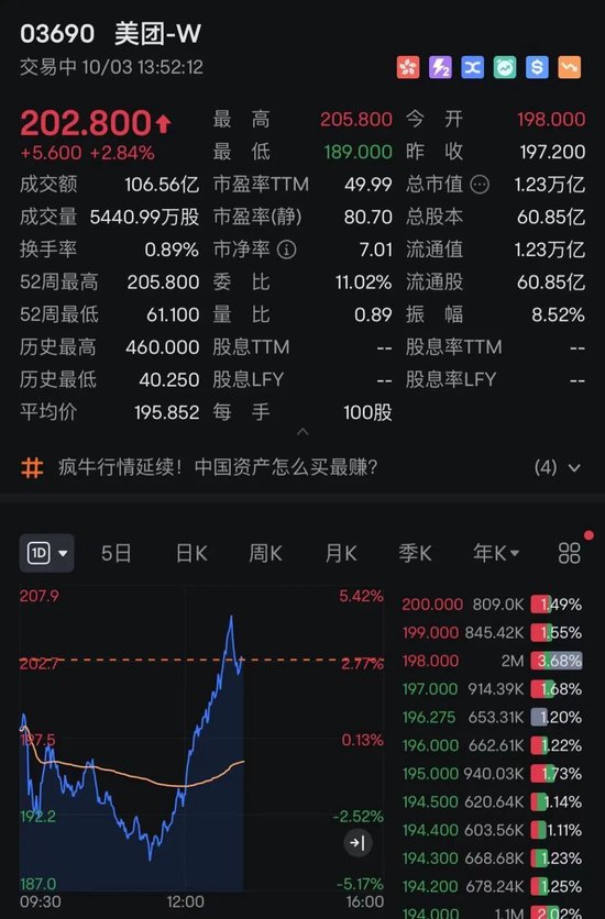 港股，V形拉升！A50猛漲，萬(wàn)科、美團(tuán)翻紅  第4張