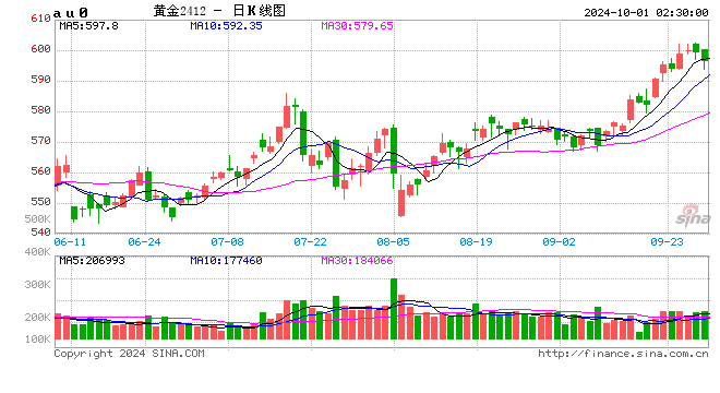 國內(nèi)飾品金價逼近800元/克！十一假期金店忙促銷，消費者觀望情緒濃厚