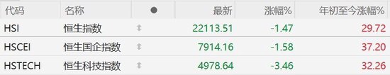 港股收評：大幅震蕩！恒指收跌1.47%守住22000點(diǎn)，恒生科技指數(shù)跌3.46%