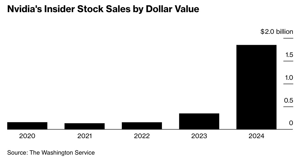 英偉達(dá)內(nèi)部人士今年迄今套現(xiàn)超18億美元！更多拋售即將到來(lái)