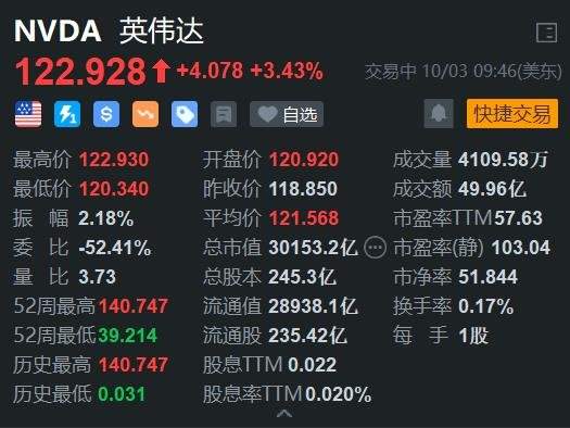 美股異動(dòng)丨英偉達(dá)盤初漲超3% 黃仁勛稱Blackwell人工智能芯片需求“瘋狂”