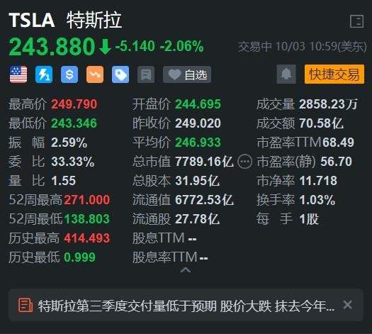 美股異動丨特斯拉續(xù)跌超2% Q3交付量增幅低于預(yù)期