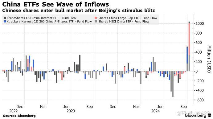 基金經(jīng)理以創(chuàng)紀錄速度涌入中國股市！“中國龍”ETF登陸美股市場