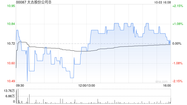 太古股份公司B10月3日耗資268.45萬(wàn)港元回購(gòu)25萬(wàn)股