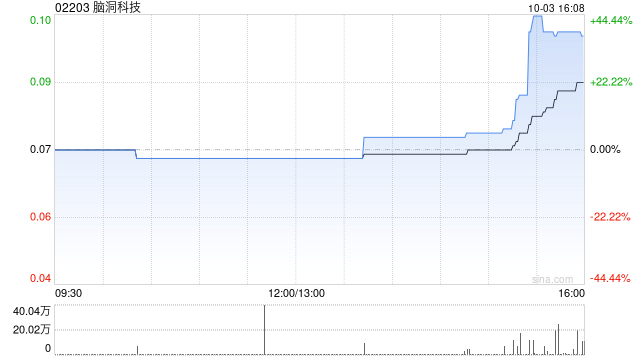 腦洞科技耗資約300萬(wàn)美元購(gòu)入合共39.6萬(wàn)股Up Fintech股份  第1張