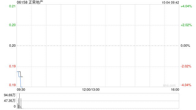 正榮地產(chǎn)前9個(gè)月累計(jì)合約銷售金額約48.93億元 同比下降61.8%