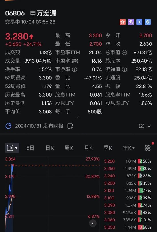 回調(diào)結(jié)束？剛剛，港股全線飄紅！牛市旗手瘋漲！