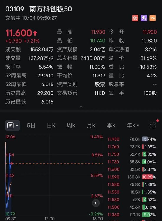 回調(diào)結(jié)束？剛剛，港股全線飄紅！牛市旗手瘋漲！  第5張