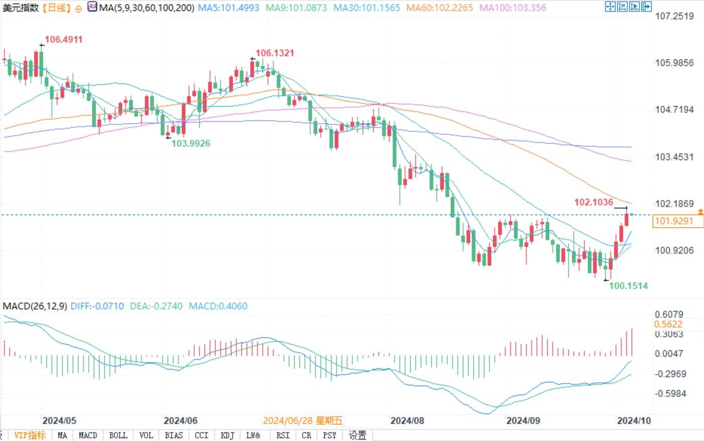 小摩預測9月非農增加15萬，數據若疲軟恐再降息50基點！