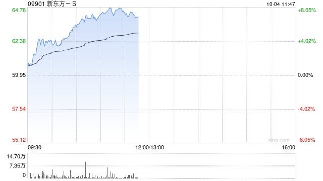 交銀國際：維持新東方教育“買入”評級 目標(biāo)價(jià)80港元  第1張