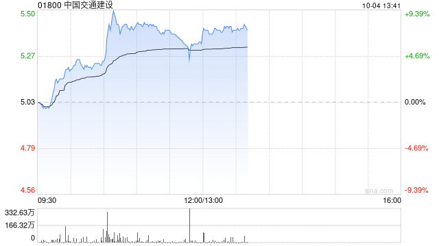 基建股早盤漲幅持續(xù)擴(kuò)大 中國交通建設(shè)及中國鐵建均漲超7%  第1張