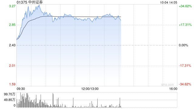 中資券商股延續(xù)漲勢 中州證券漲超20%光大證券漲超15%