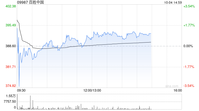 百勝中國(guó)10月2日斥資約240萬(wàn)美元回購(gòu)4.84萬(wàn)股