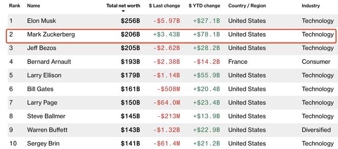緊追馬斯克，F(xiàn)acebook創(chuàng)始人扎克伯格超越貝索斯成世界第二大富豪  第2張