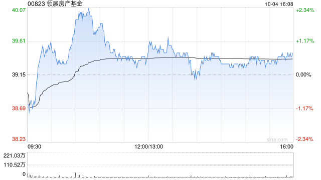 小摩：上調(diào)領(lǐng)展目標(biāo)價至45港元 維持“增持”評級