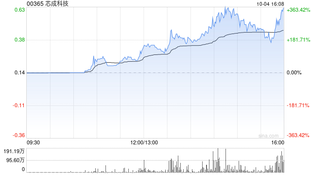 芯成科技盤中拉升 股價現(xiàn)漲逾88%