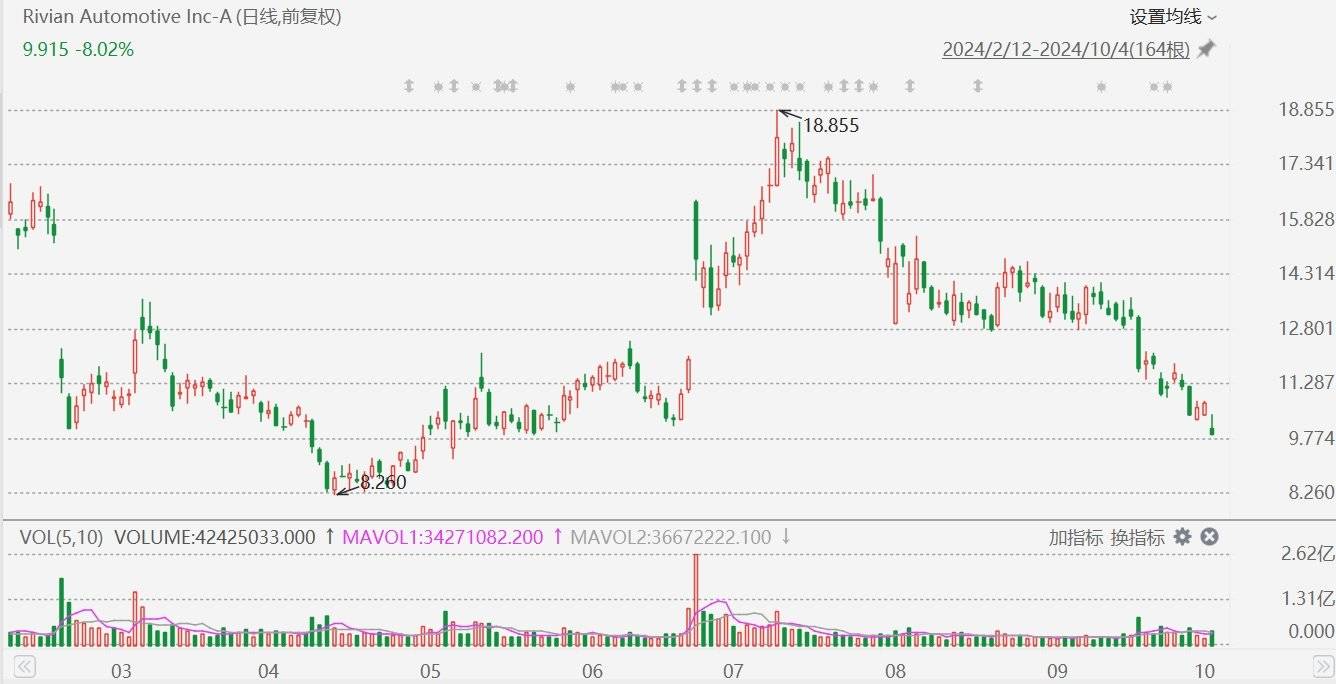 美股異動(dòng)丨Rivian跌超8%，下調(diào)2024年汽車產(chǎn)量預(yù)期