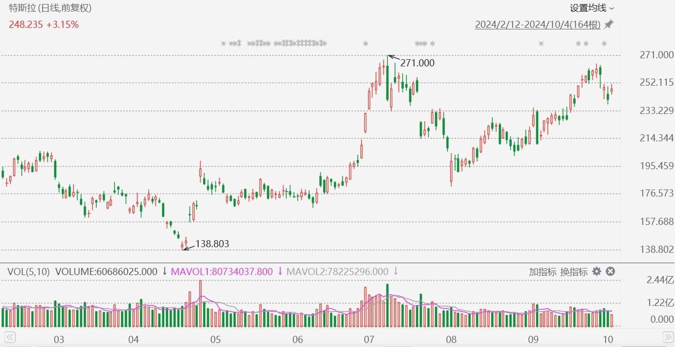 美股異動(dòng)丨特斯拉漲超4%，四款新版4680電池計(jì)劃2026年推出