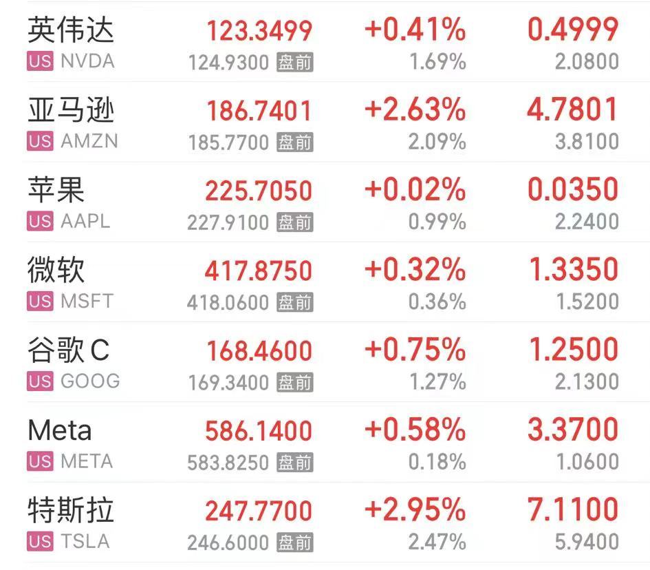 重磅數(shù)據(jù)公布，納指漲超1%！白宮發(fā)聲！美聯(lián)儲公布：巨虧超2000億美元