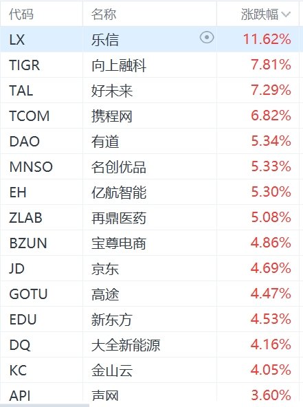 納斯達克中國金龍指數(shù)漲超2%