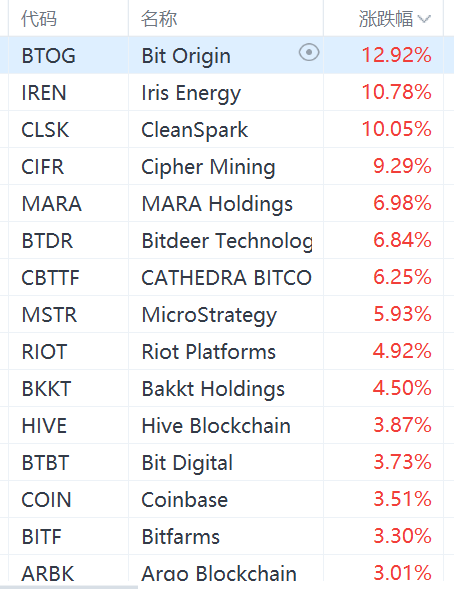 美股異動丨加密貨幣概念股集體上漲，MicroStrategy漲近6%