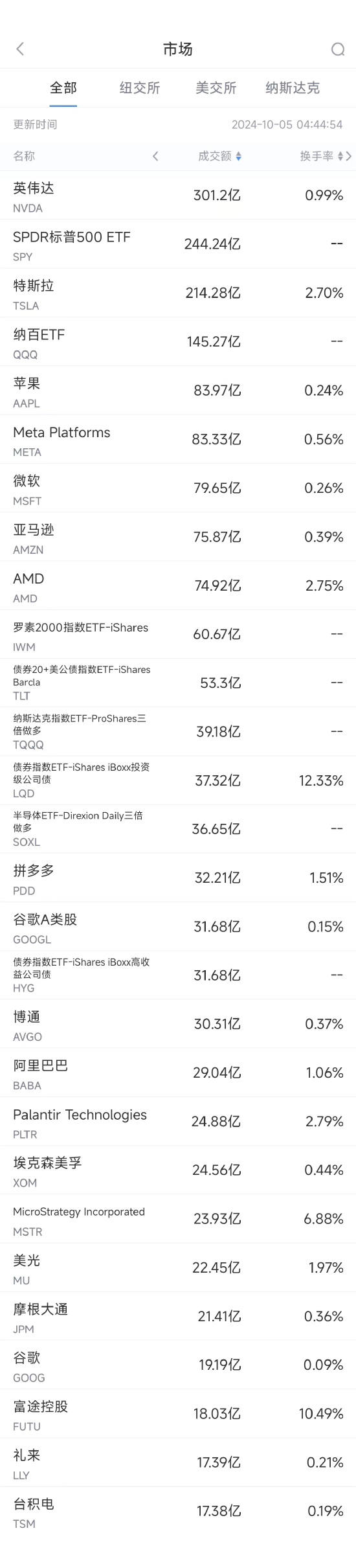 10月4日美股成交額前20：Meta宣布建立新人工智能模型MovieGen