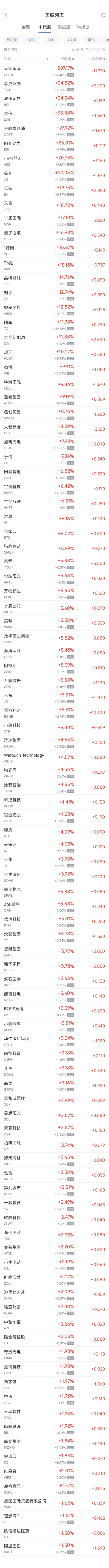 周五熱門中概股普漲 納斯達(dá)克中國金龍指數(shù)連續(xù)第四周攀升