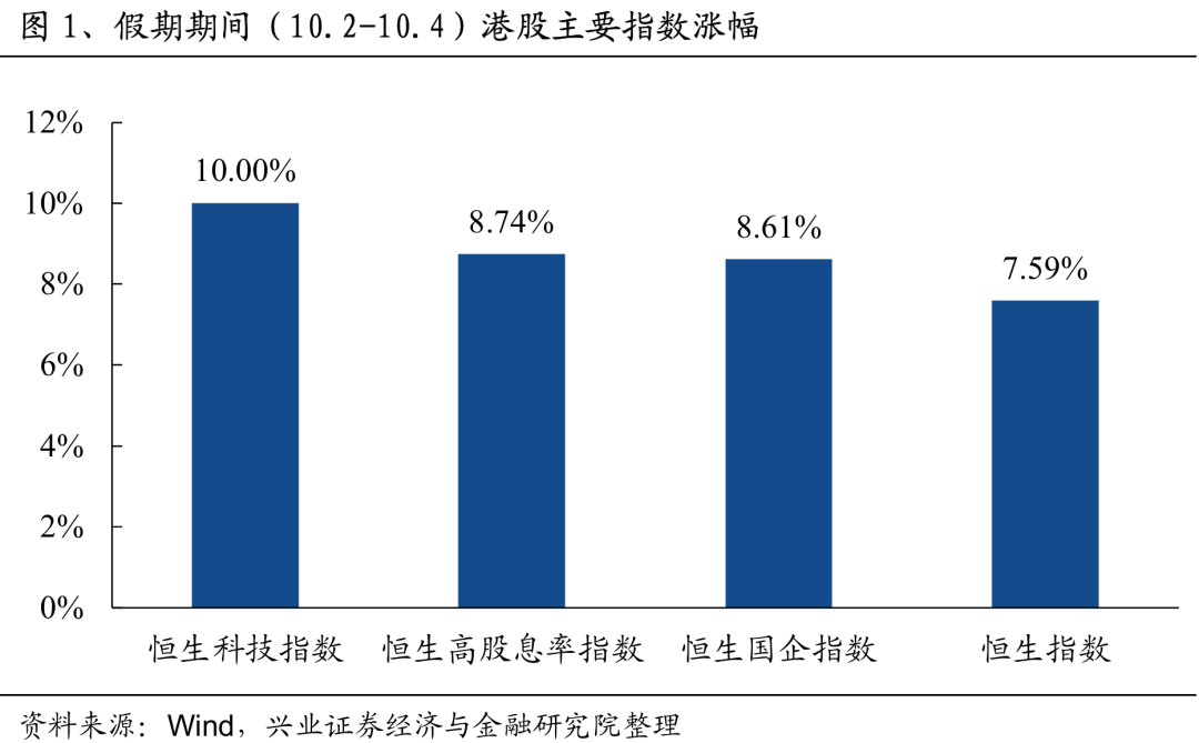 港股，漲幅全球第一！