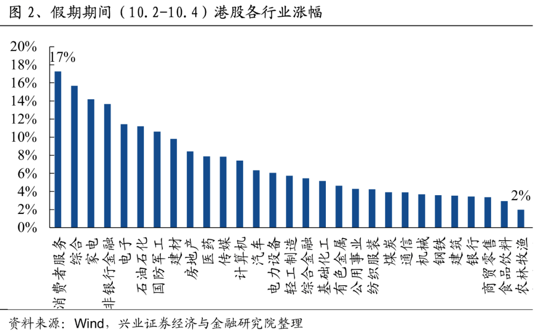 港股，漲幅全球第一！  第2張