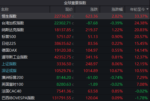 港股年內(nèi)漲幅，登頂全球主要市場！節(jié)后A股這些板塊穩(wěn)了？  第3張