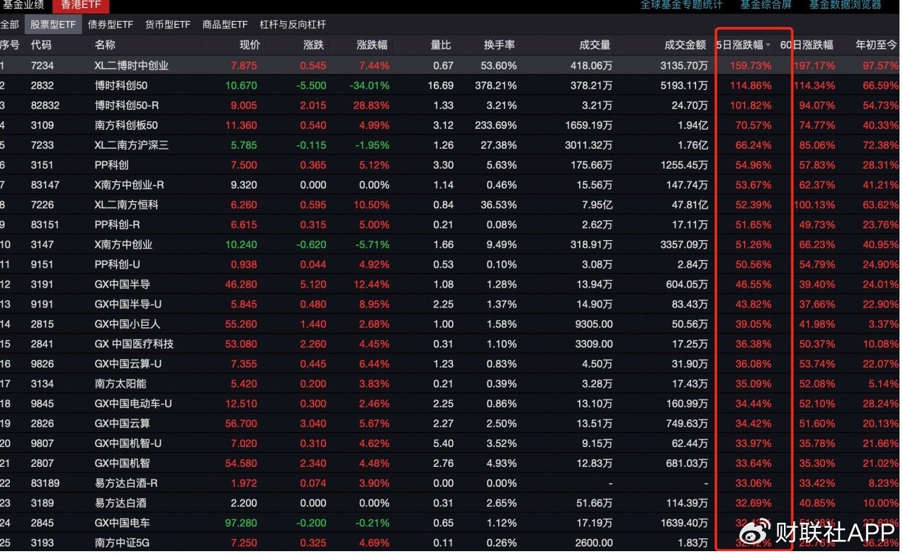 港交所“A股資產(chǎn)” 被瘋搶，三只ETF單周翻倍！外資如何看中國(guó)？