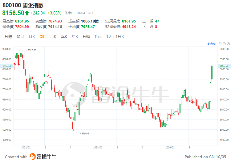 中國資產(chǎn)迎來高光時刻，金龍指數(shù)本周漲近12%！機構(gòu)預計有望形成持久勢頭  第1張