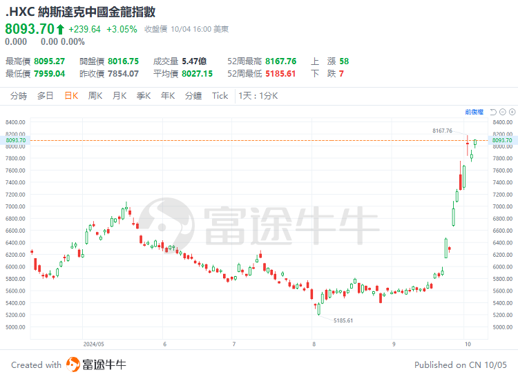 中國資產(chǎn)迎來高光時刻，金龍指數(shù)本周漲近12%！機(jī)構(gòu)預(yù)計有望形成持久勢頭