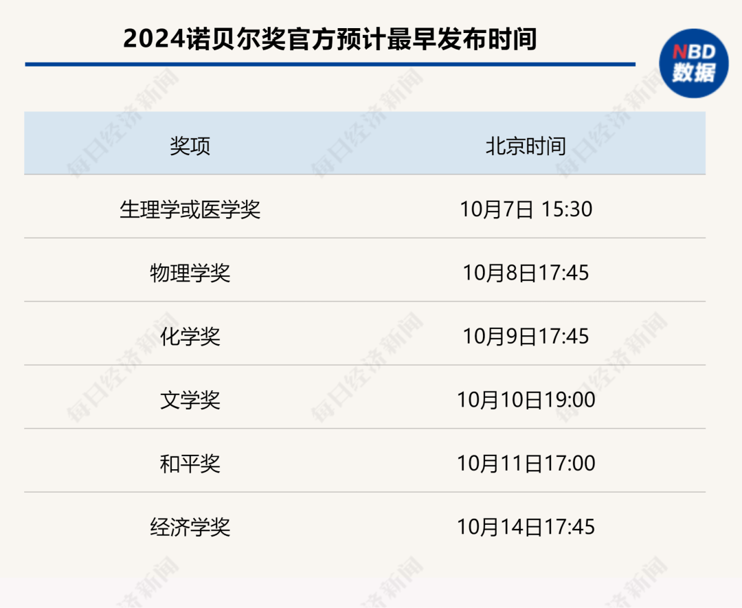 做多中國資產(chǎn)：13只中概股翻倍；非農(nóng)超預(yù)期，華爾街討論“今年不再降息”；2024諾貝爾獎將揭曉|一周國際財經(jīng)  第15張