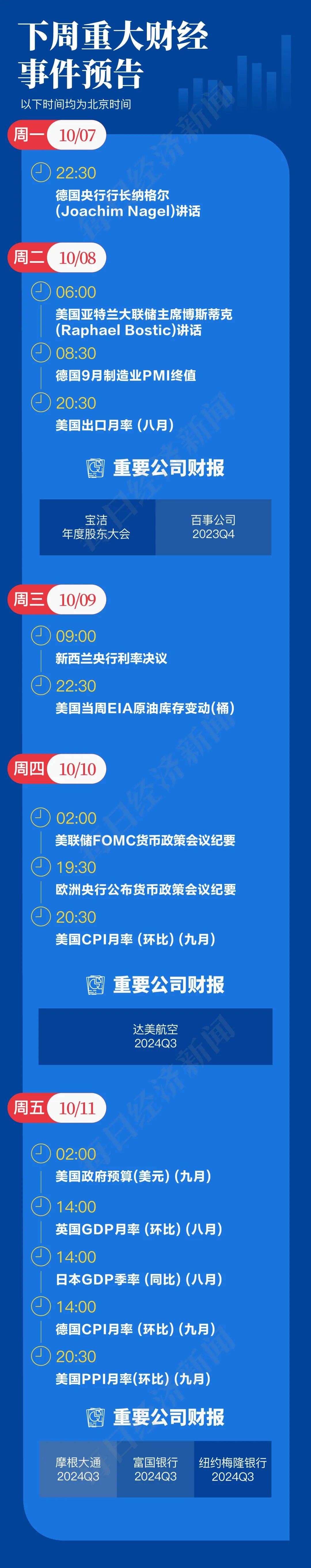 做多中國資產(chǎn)：13只中概股翻倍；非農(nóng)超預(yù)期，華爾街討論“今年不再降息”；2024諾貝爾獎將揭曉|一周國際財經(jīng)  第18張