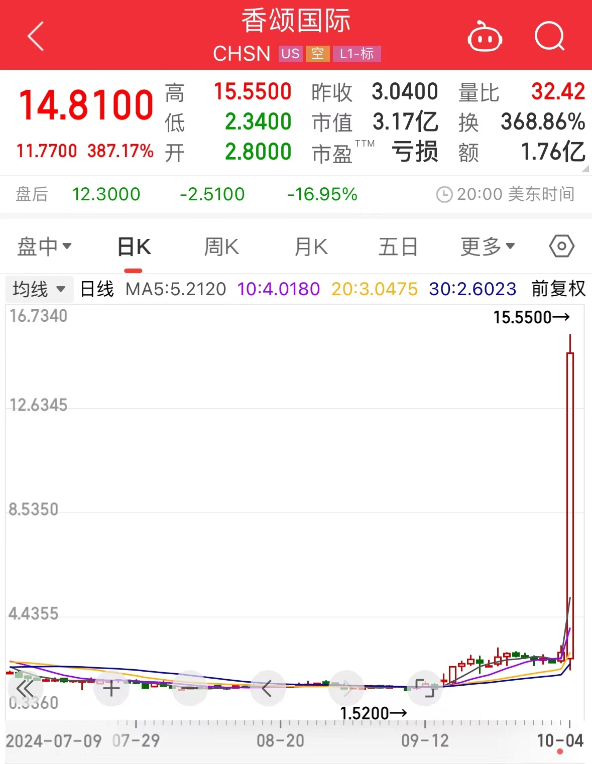 中概股大漲！這家面包連鎖公司一夜?jié)q了387%