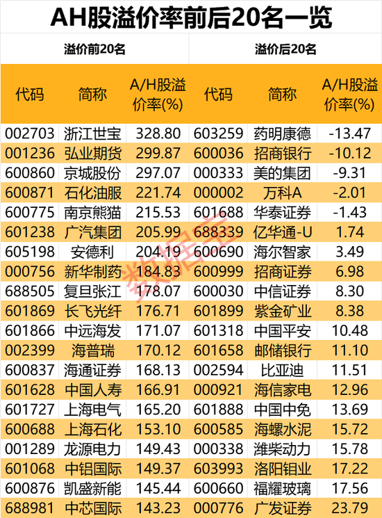 港股新變化：AH股溢價率進一步走低，5股已倒掛  第4張