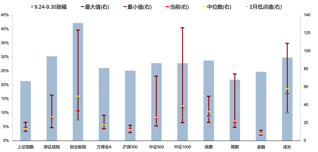 5天漲超25%后，廣發(fā)劉晨明：一波流還是牛市起點，決勝在12月  第2張