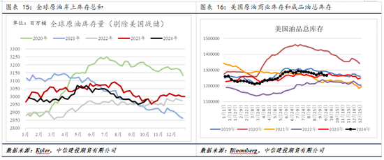 【建投專題】國(guó)際油價(jià)周度漲幅創(chuàng)一年多最高，背后驅(qū)動(dòng)后期將如何演繹  第10張