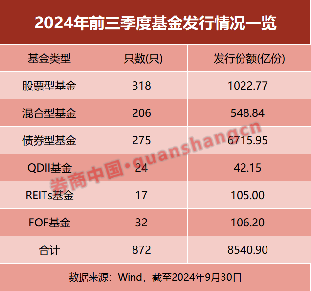 基金發(fā)行正在提速！前三季度已超8500億元 節(jié)后首周18只新基金將啟動(dòng)發(fā)行