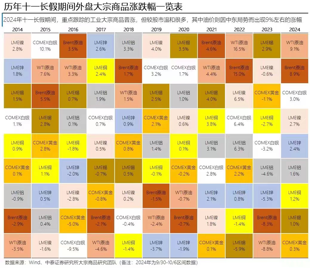 看圖 | 歷年十一長(zhǎng)假期間外盤(pán)大宗商品漲跌幅一覽  第2張