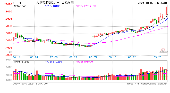 天然橡膠價(jià)格創(chuàng)近五年新高，業(yè)內(nèi)人士深度剖析背后真相！橡膠及橡膠板塊的牛市來(lái)了嗎？