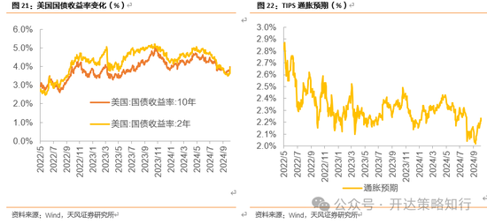 天風(fēng)證券：十一假期大事與大類資產(chǎn)梳理  第16張