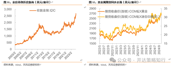 天風(fēng)證券：十一假期大事與大類資產(chǎn)梳理  第21張