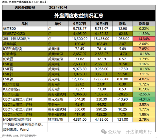 天風(fēng)證券：十一假期大事與大類資產(chǎn)梳理  第24張