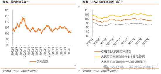 天風(fēng)證券：十一假期大事與大類資產(chǎn)梳理  第25張