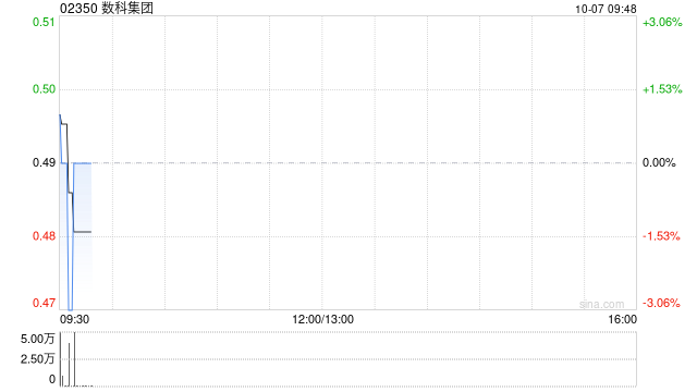 數(shù)科集團(tuán)公布配售協(xié)議失效